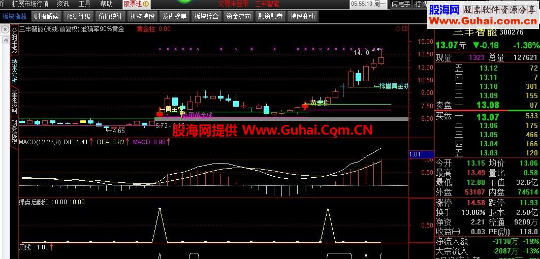 一个日、周线MACD小绿点后翻红的选股指标