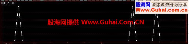 极品公式:地量指标公式源码