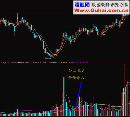 股市必杀绝招 成交量使用心得 信不信由你