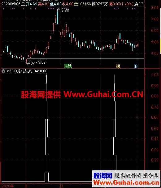 通达信MACD提前共振提示 效果还不错公式副图源码