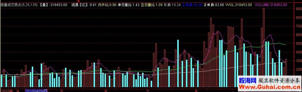 倍量成交拐点+成交量5、35、135均线指标及其说明