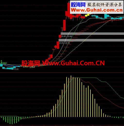 收藏多年的通达信精品指标，值得一看！