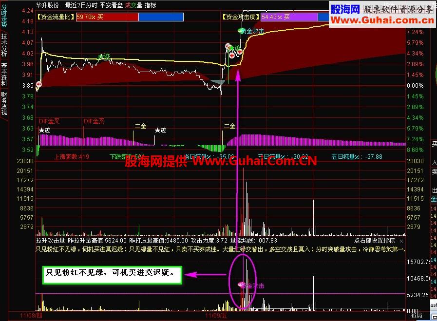 分时主力量公式 真正发现主力进退，看股价涨跌