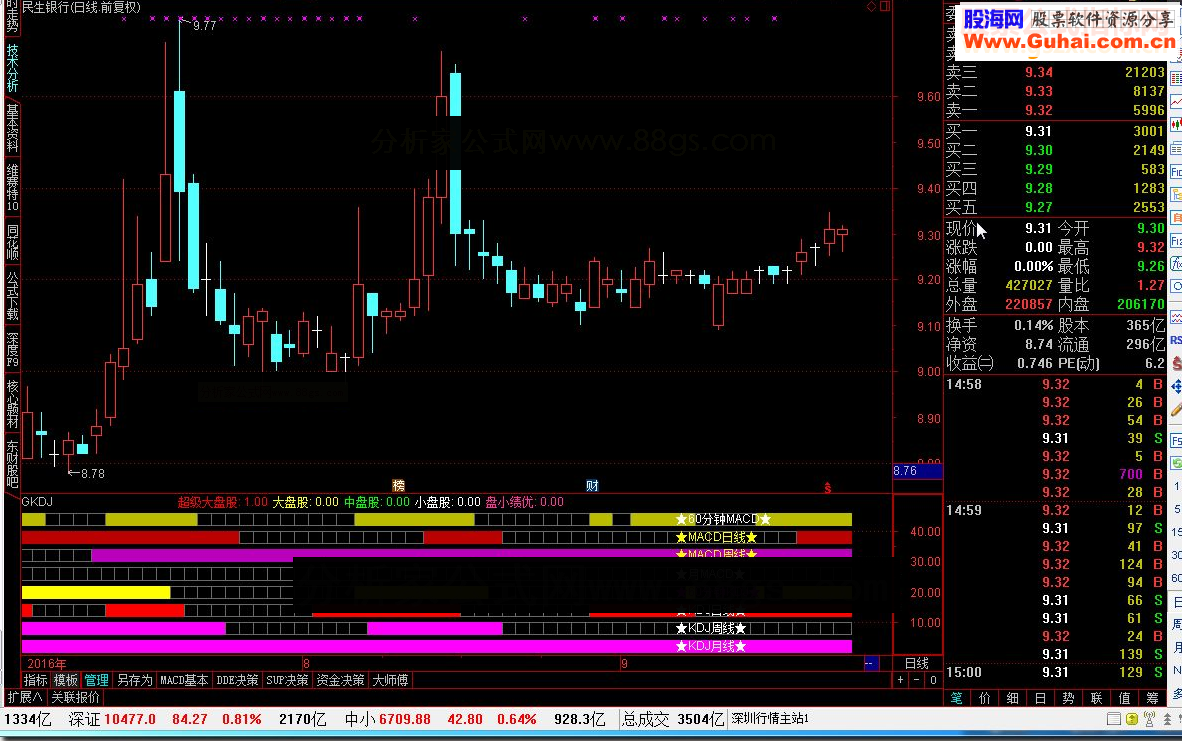 dynainfo(39)>0 and dynainfo(39) =28,color9933ff,nodraw;小盤股