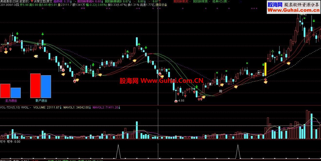 发一个指标可能是牛股的《可牛》的指标