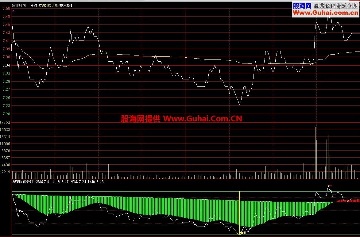 史上最强的分时图指标 源码