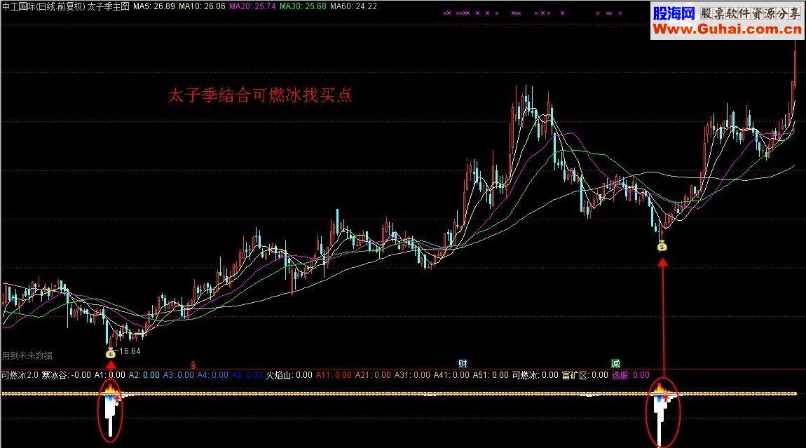 通达信太子季（指标 主图/副图/选股贴图）有未来函数