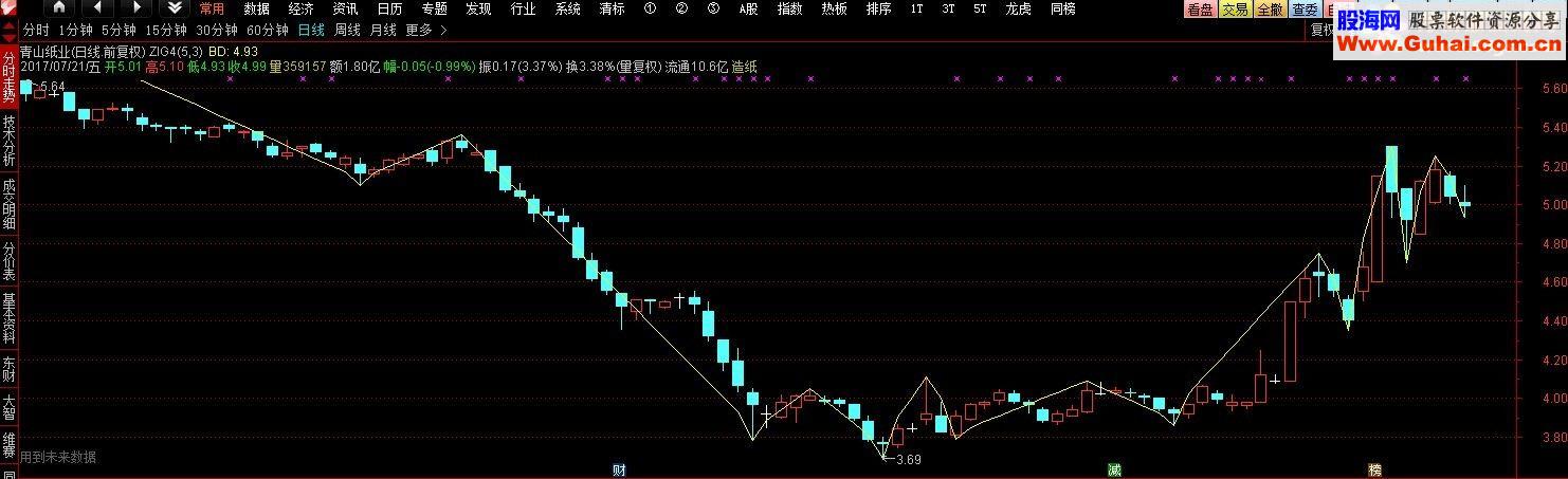 通达信版zig(4,n)：最高最低转向公式zig4(指标 主图 通达信 贴图）加密