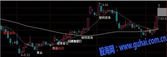 黑马启动前兆主图公式