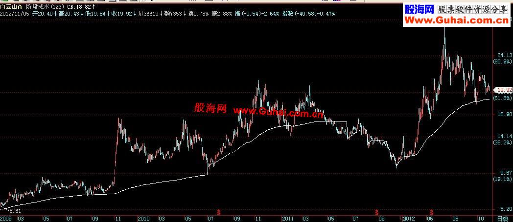 阶段成本主图公式，通用源码