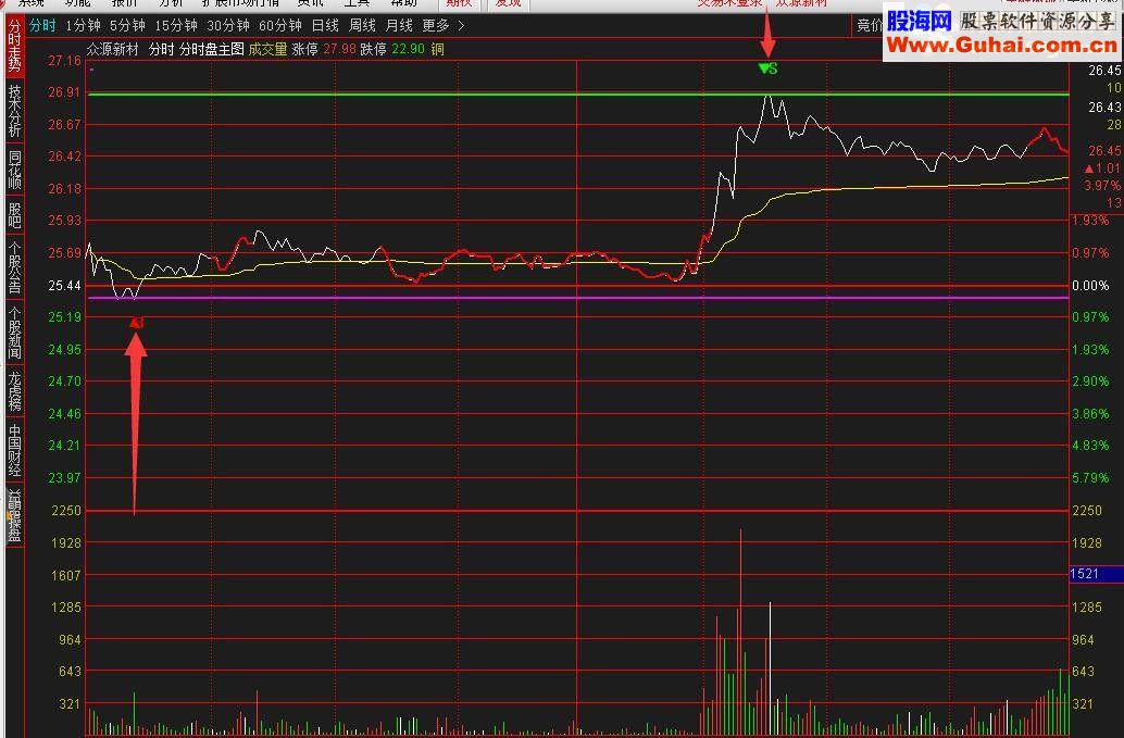通达信分时盘T+0（分时主图/ 贴图）分亨B点入S点出升级版