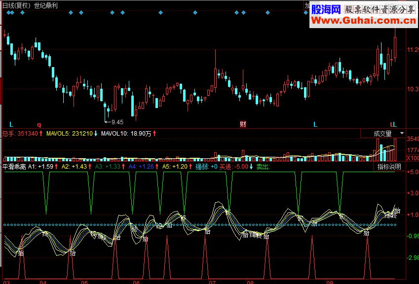 同花顺平滑乖离副图源码