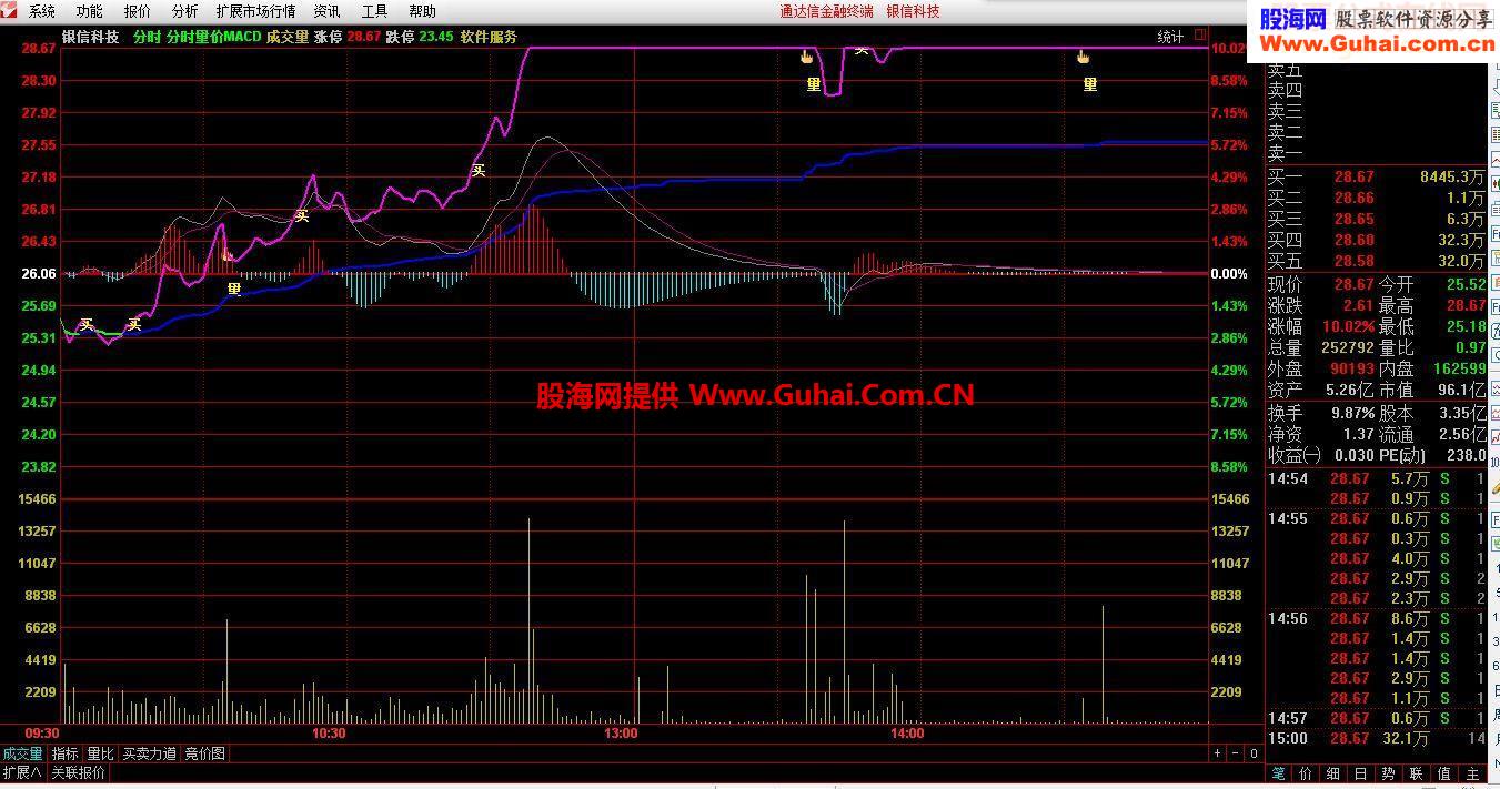 分时主图量价MACD指标公式