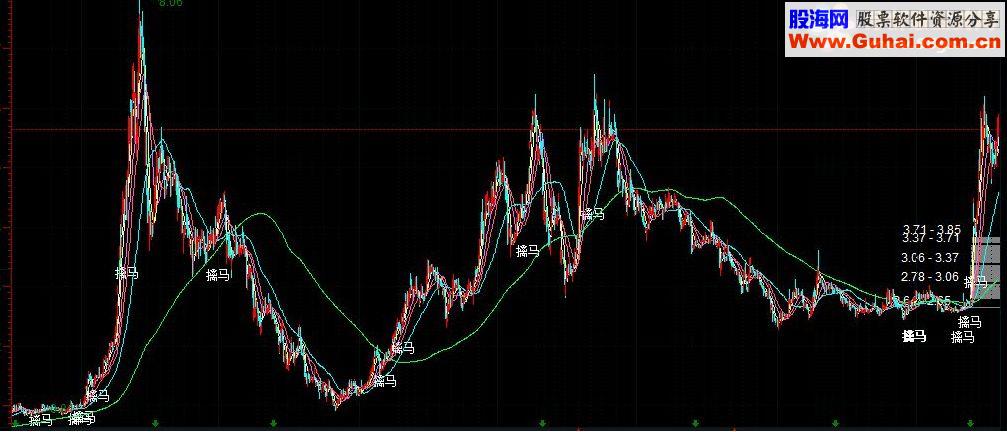 通达信擒马买点 绝好指标 通用源码