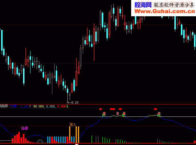 波浪峰趋势副图指标公式