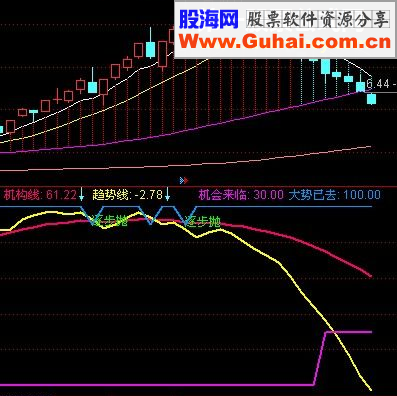 通达信潜伏机构趋势线指标源码