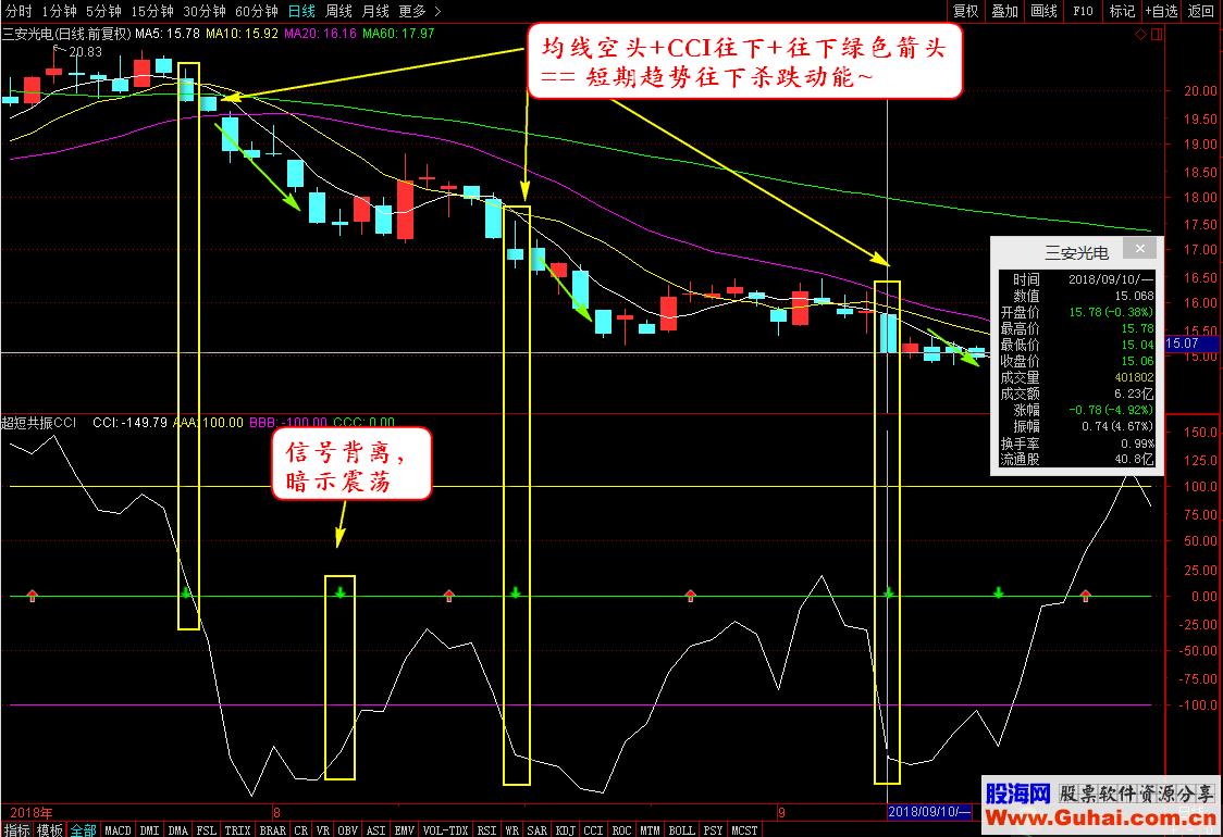 通达信超短线共振CCI（指标 副图  贴图）无加密