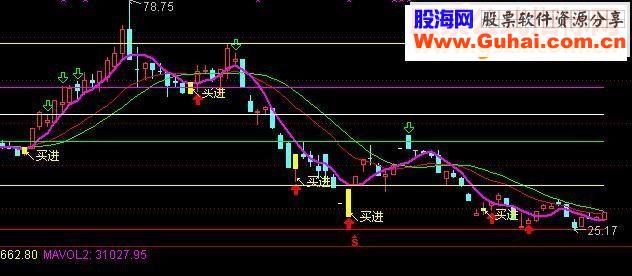 通达信精准买卖点主图指标