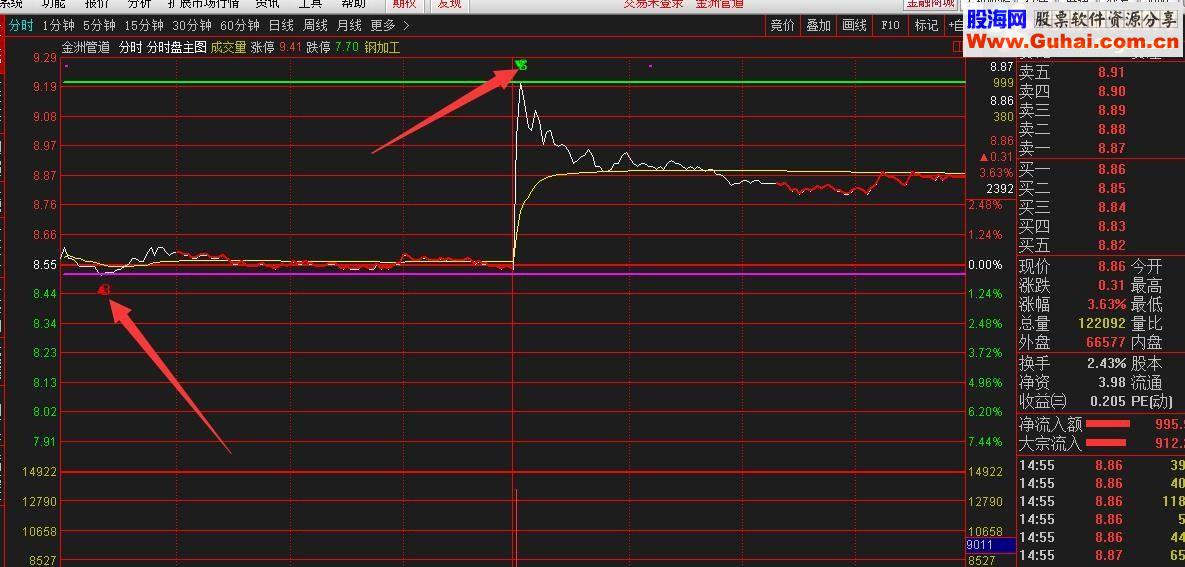 通达信分时盘T+0（分时主图/ 贴图）分亨B点入S点出升级版