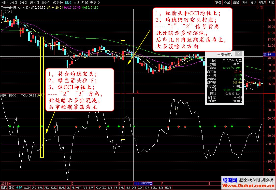 通达信超短线共振CCI（指标 副图  贴图）无加密