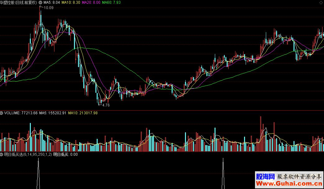 通达信明日低买公式源码