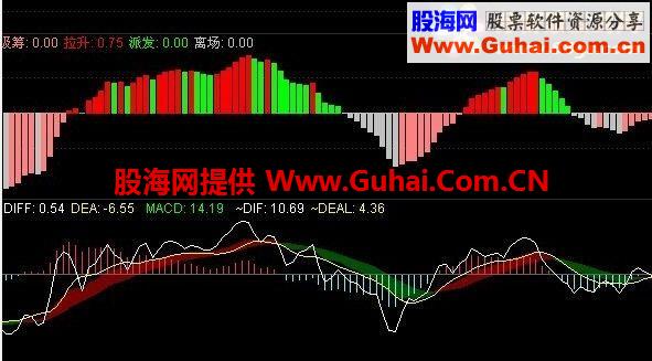 MACD加辅助副图公式源码