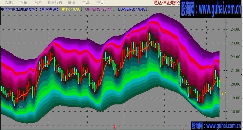 真实通道［通达信版］  原公式由金昌九老师分享-{主图源码+图示}