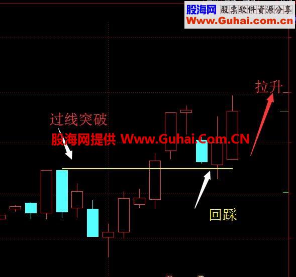 通达信磊哥炒股票系列二：过线突破做个股公式 源码