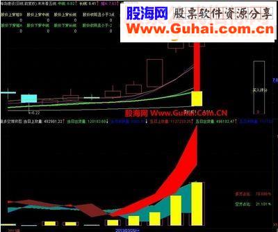 通达信新创《量多空博弈》能把三种力量分解出来，准确率达95%以上