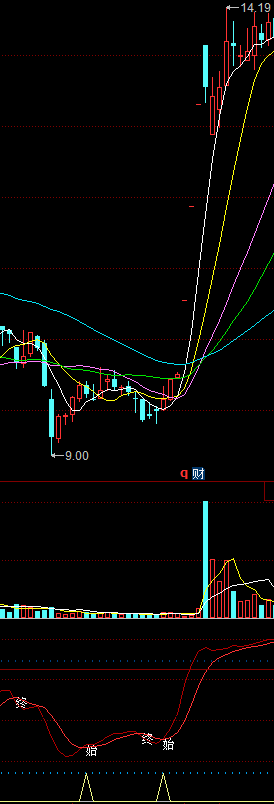 追击涨停一款短线宝指标助你抓涨停