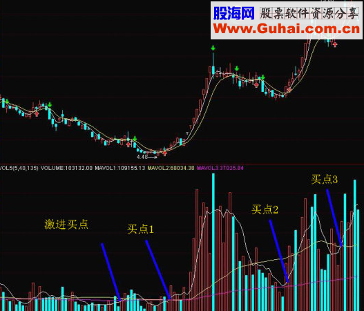 股市必杀绝招 成交量使用心得 信不信由你