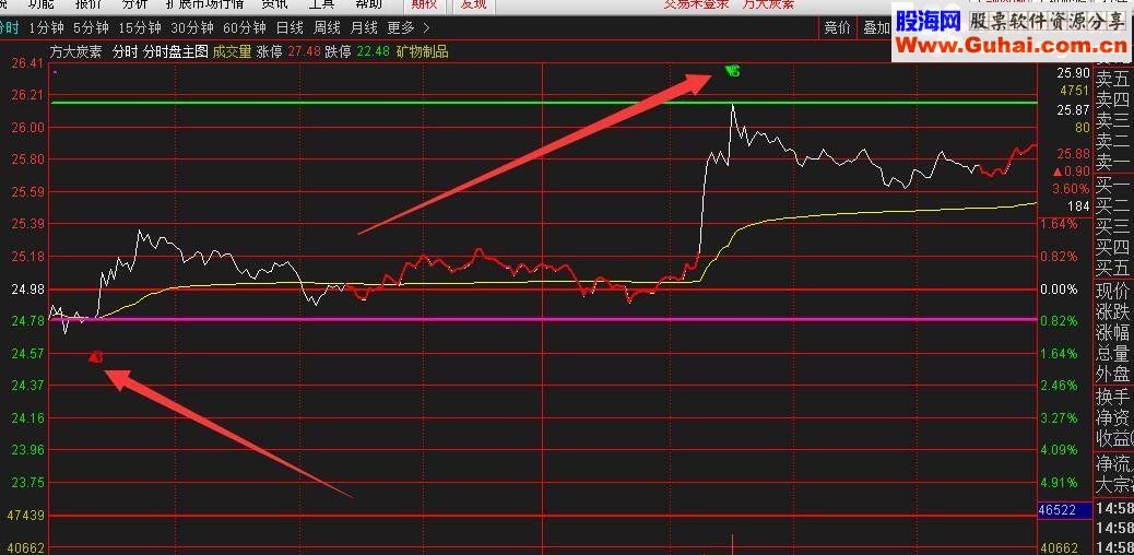 通达信分时盘T+0（分时主图/ 贴图）分亨B点入S点出升级版