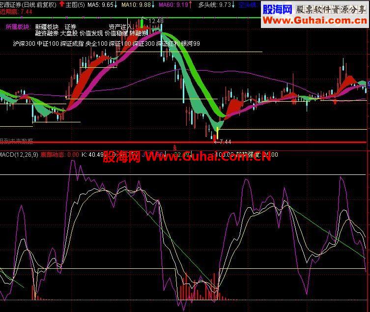 通达信买在底部（副图 成功率高的公式）源码