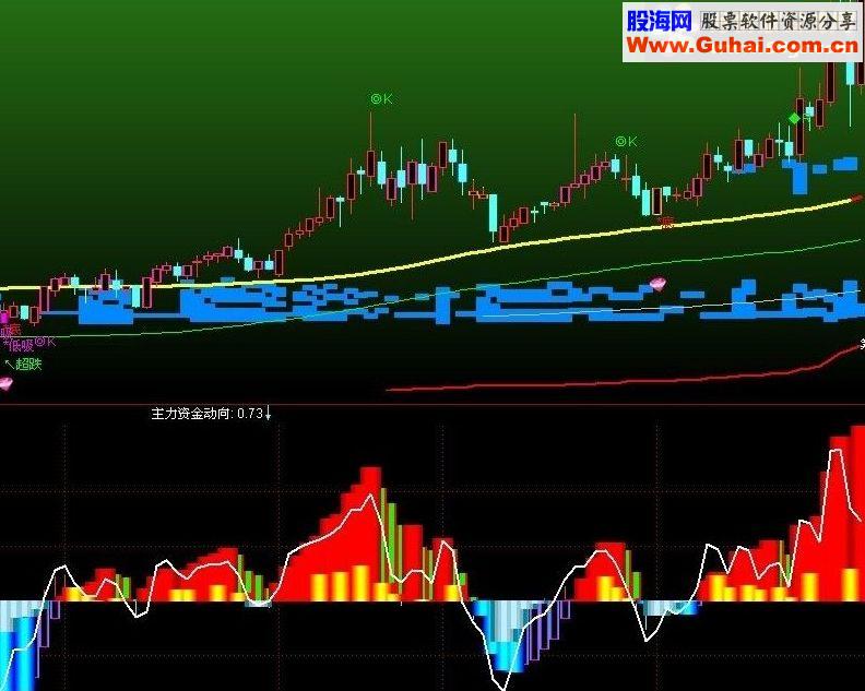 通达信主力资金动向——红机构指标公式