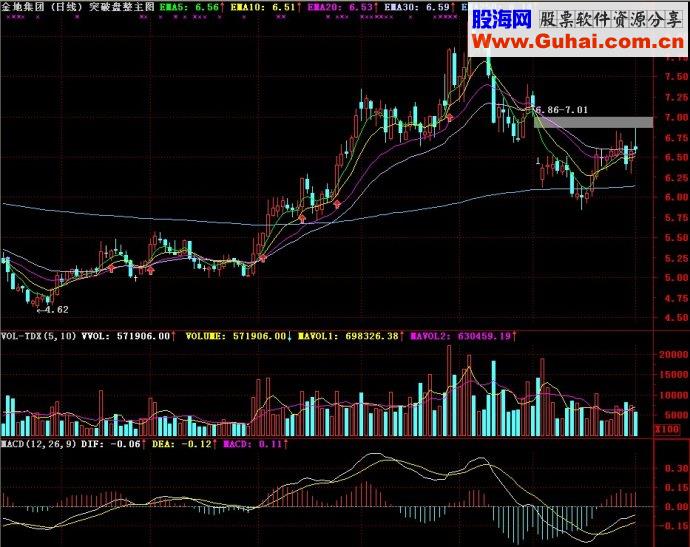 通达信突破盘整主图源码