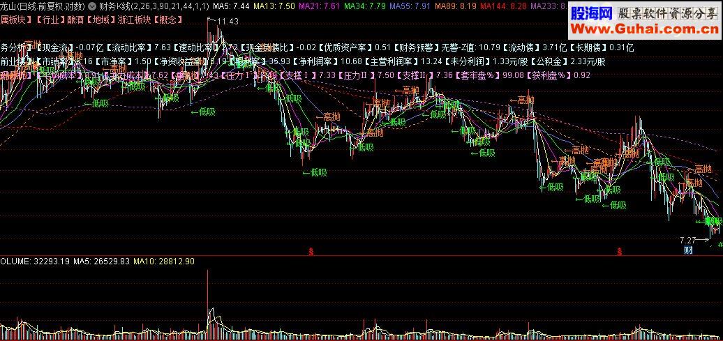 通达信斐波那契财务K线主图指标公式