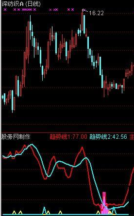 通达信适合新手的趋势指标公式