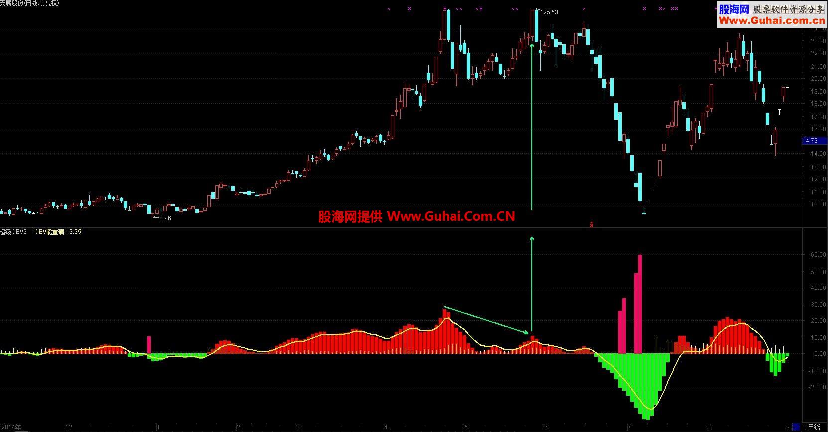 通达信超级OBV能量潮公式 洞察先机，把握节奏
