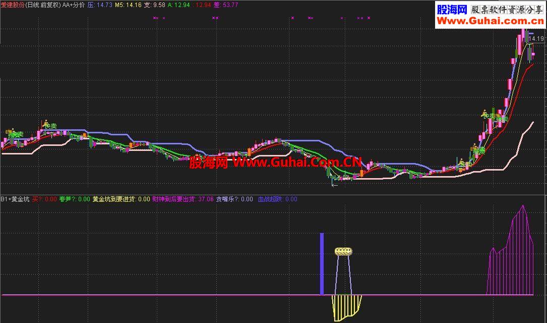 通达信黄金坑到要进货副图指标公式