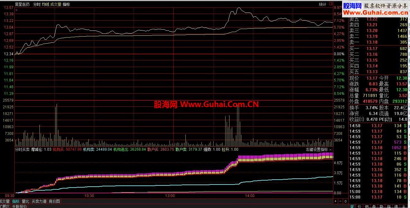 通达信[机构分时买卖指标]源码、分时幅图、说明、有图有真相！