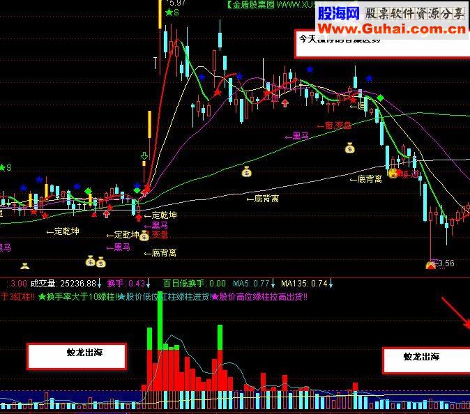 通达信换手成交量副图指标自用的公式