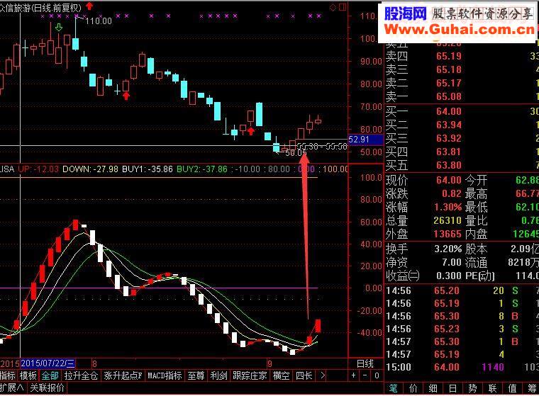 通达信利发指标幅图源码