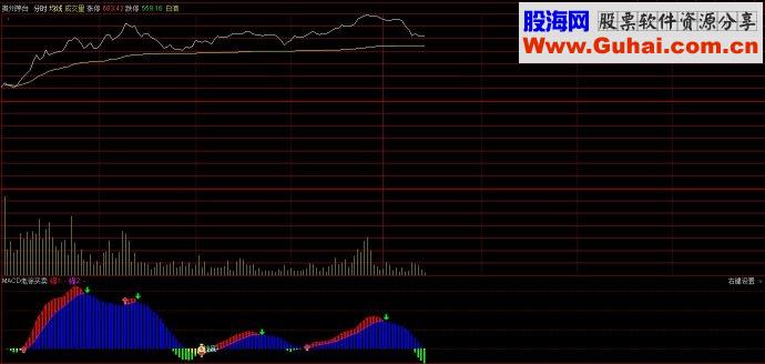 通达信MACD老徐买卖副图源码