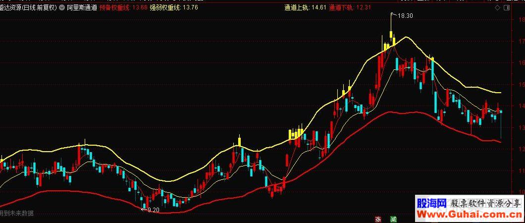 通达信阿里斯通道主图指标源码贴图