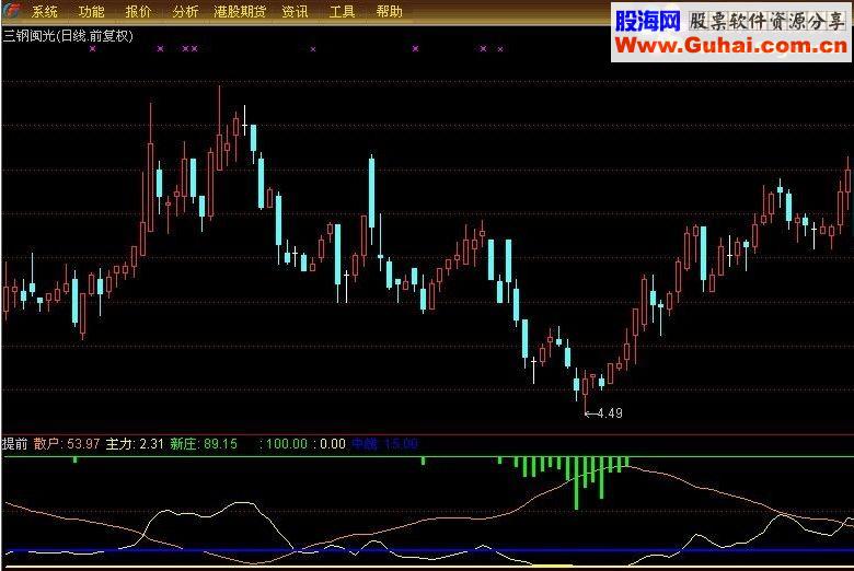 通达信抄底提前副图源码