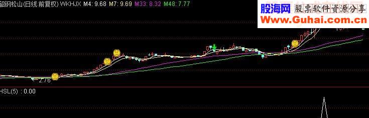 通达信逃顶源码副图