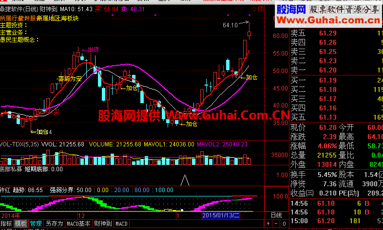 通达信趋势价位线选股公式