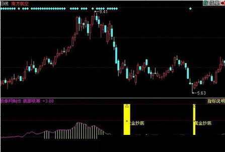 同花顺黄金抄底指标公式