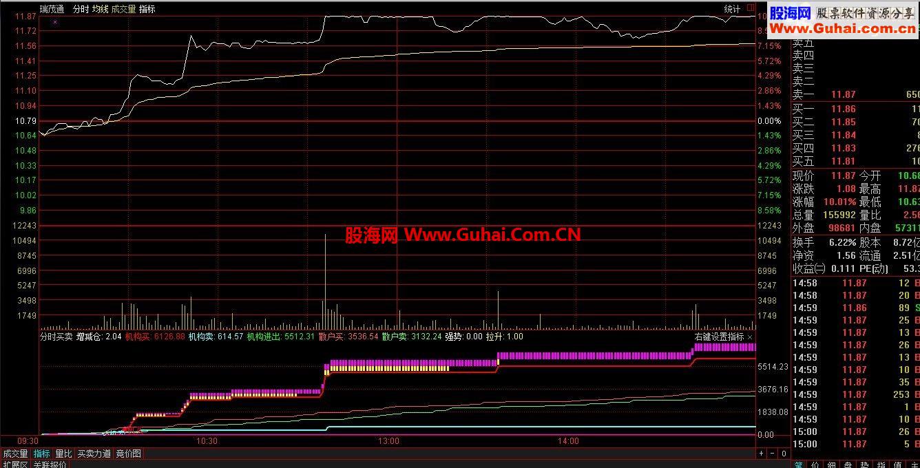 通达信[机构分时买卖指标]源码、分时幅图、说明、有图有真相！