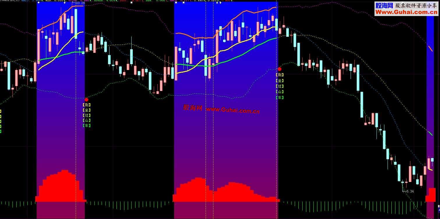 大智慧BOLL加上MACD 最一般指标 取得不一般效果主图，源码